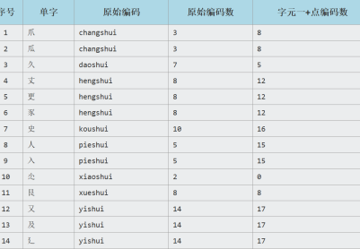 两分输入法码表捺笔编码问题  转自《马黑博客》